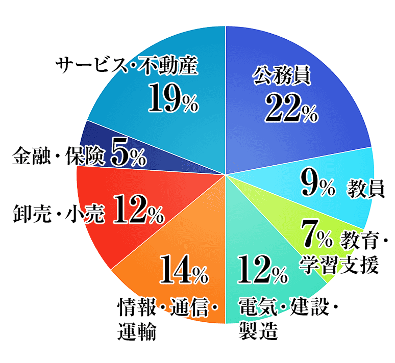 就職状況円グラフ